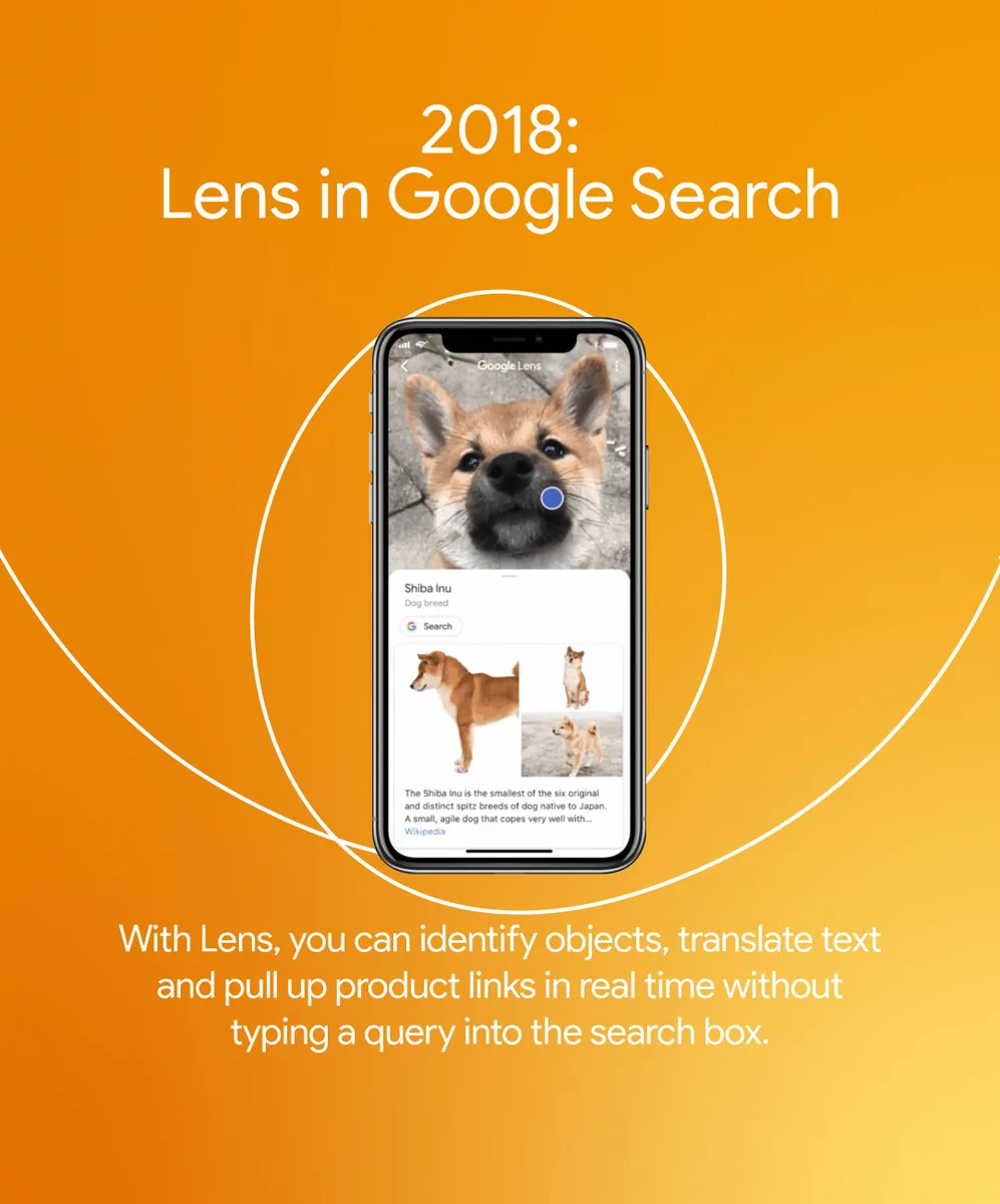 An orange infographic titled "2018: Lens in Google Search" explaining how Google Lens can identify real-time objects like a Shiba Inu puppy without text queries.