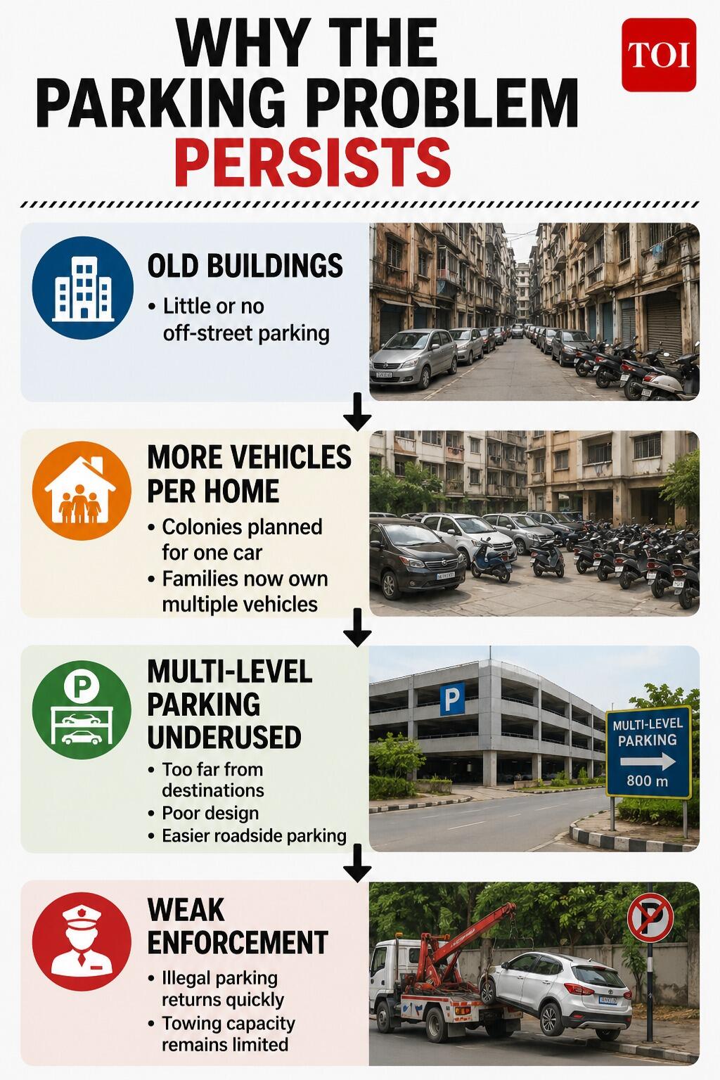 Why the parking problem persists